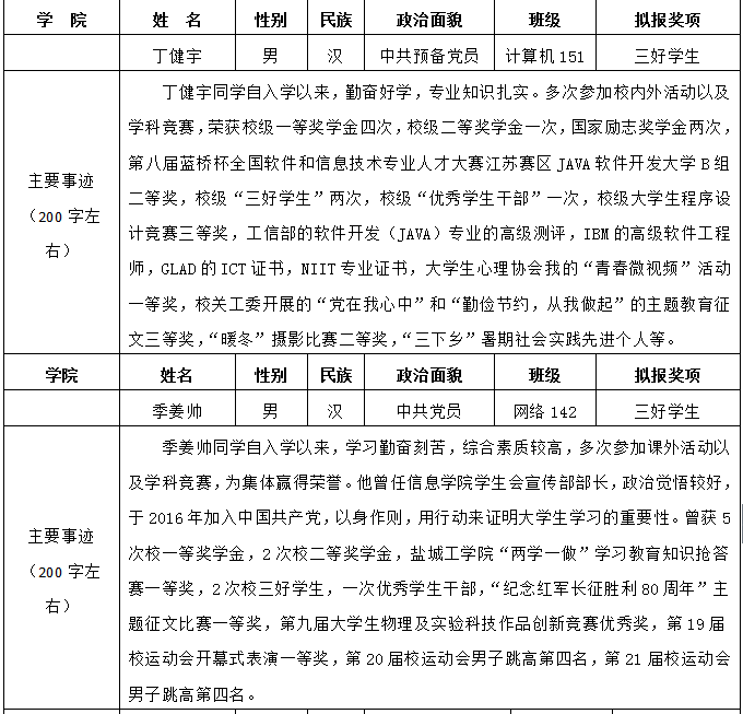 2017年度江苏省“三好学生、优秀学生干部和先进班集体”候选人、候选班级公示 2017年度江苏省“三好学生、优秀学生干部和先进班集体”候选人、候选班级公示