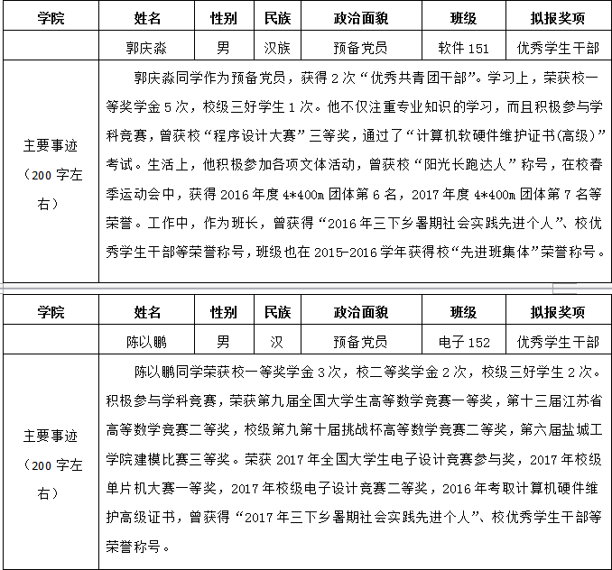 2017年度江苏省“三好学生、优秀学生干部和先进班集体”候选人、候选班级公示 2017年度江苏省“三好学生、优秀学生干部和先进班集体”候选人、候选班级公示