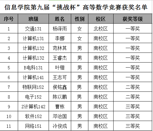 信息学院荣获盐城工学院第九届“挑战杯”高等数学竞赛团体一等奖